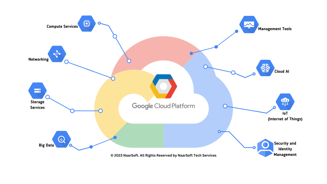 Google Cloud Training